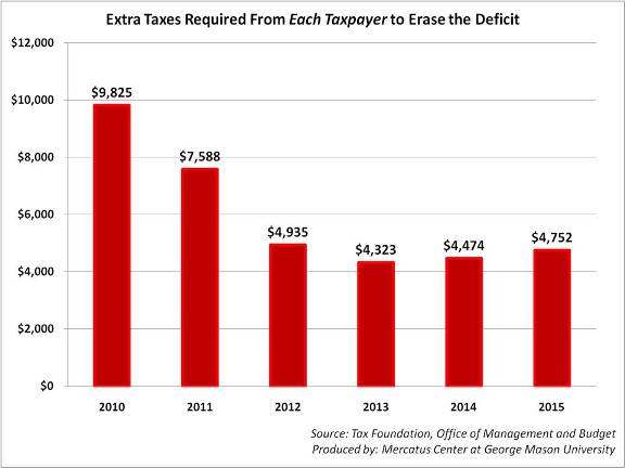 Chart of taxes required to erase deficit