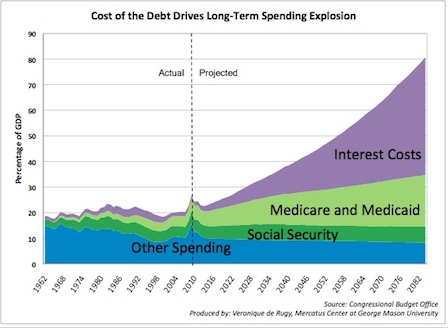 Entitlement Spending Chart