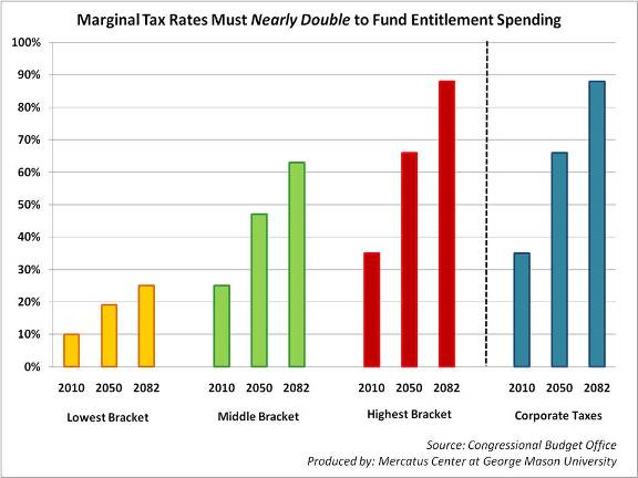 Entitlement Spending & Marginal Tax Rates