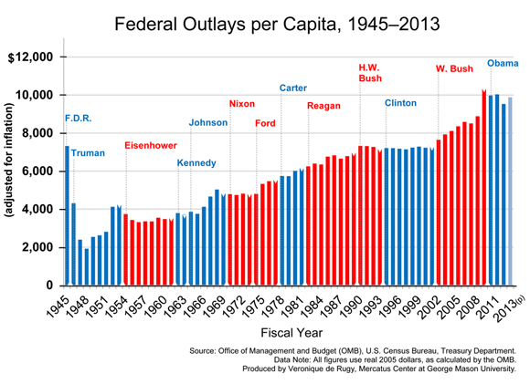 Federal-Outlays-Per-Capita-580_1.jpg