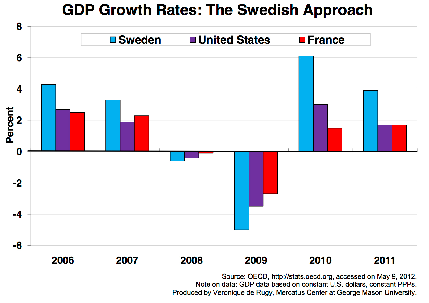 gdp-growth-rates-the-swedish-approach-mercatus-center