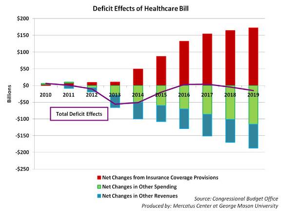 http://mercatus.org/sites/default/files/Healthcare and Deficitsmaller_0.jpg