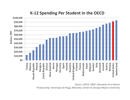 http://mercatus.org/sites/default/files/International%20Education%20Spending%20Data_Image_0.png