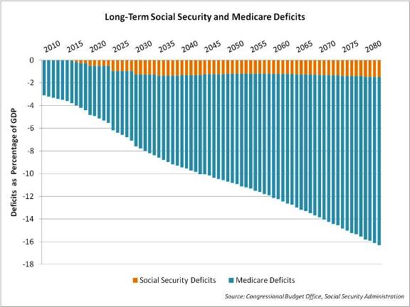 Long-Term Social Security and Medicare Deficits