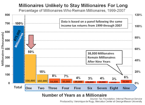 Millionaires-Chart-Web-11-17-11.png