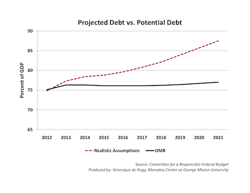 Projected Debt vs Potential Debt