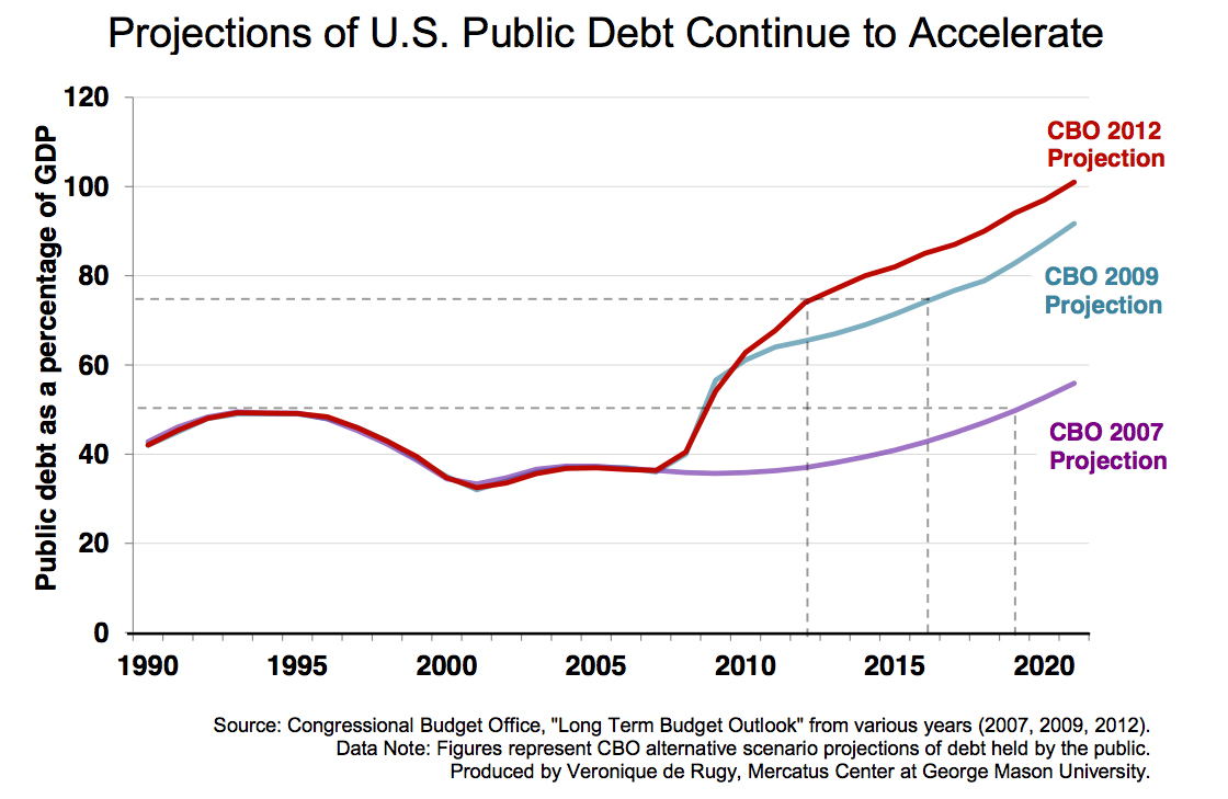 Projections%20of%20U.S.%20Public%20Debt%20Continue%20to%20Accelerate.jpg