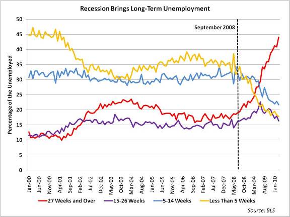 http://mercatus.org/sites/default/files/Recession%20and%20Long-Term%20Unemploymentsmaller%20NEW_0.jpg