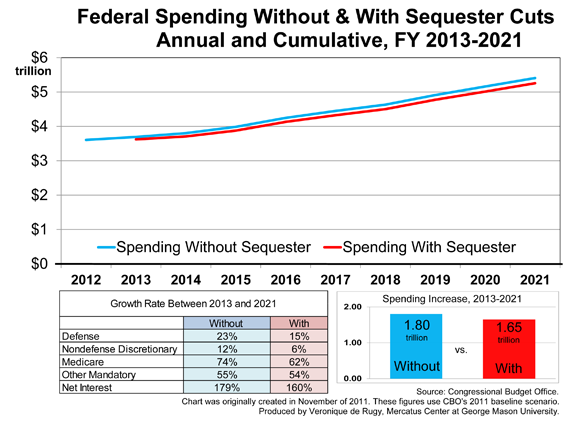 [Image: Sequestration-2013-2021-Chart-1-580.png]