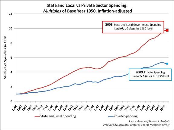 Mercatus Center govt vs private spending graph