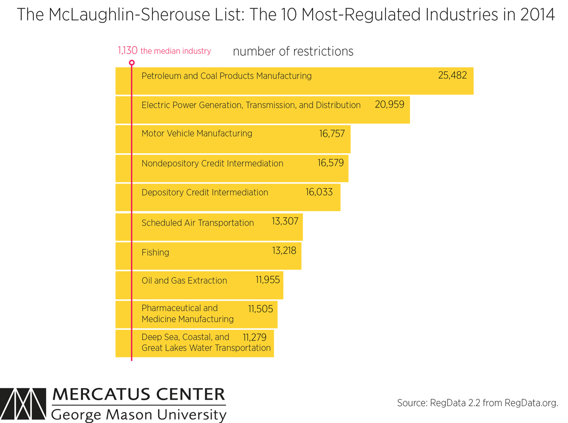 The McLaughlin-Sherouse List: The 10 Most-Regulated Industries of 2014