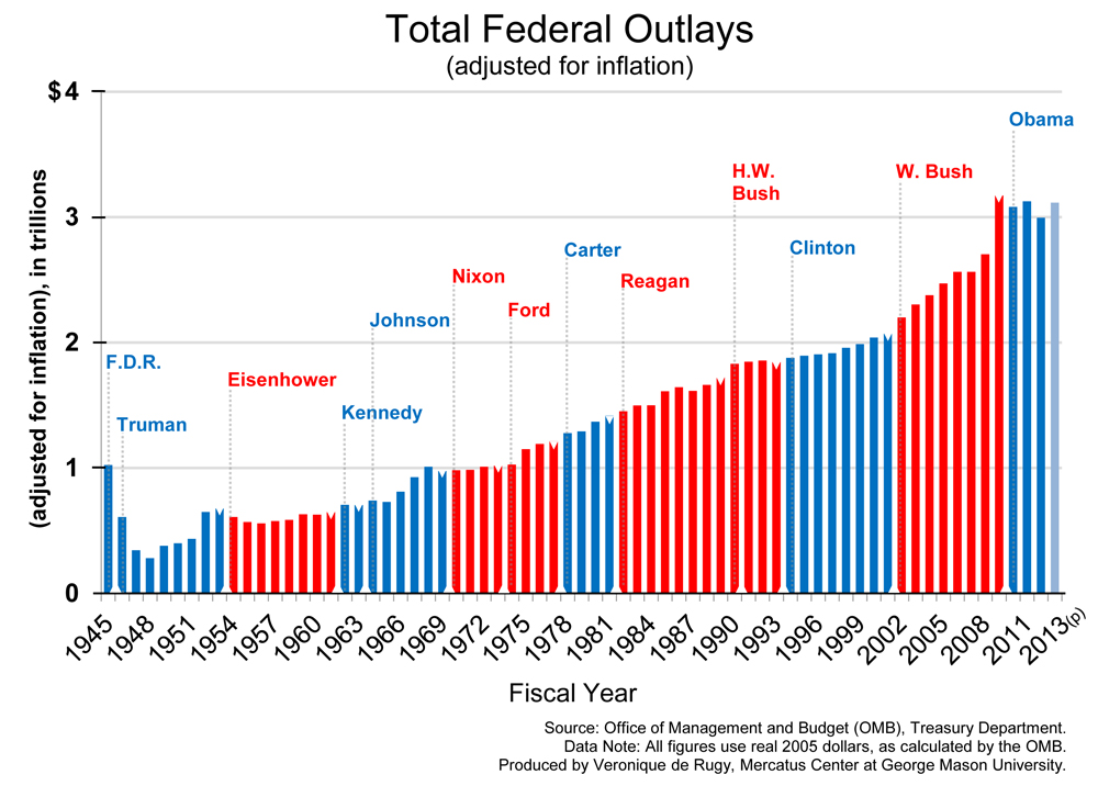 high-levels-of-government-spending-become-status-quo-mercatus-center