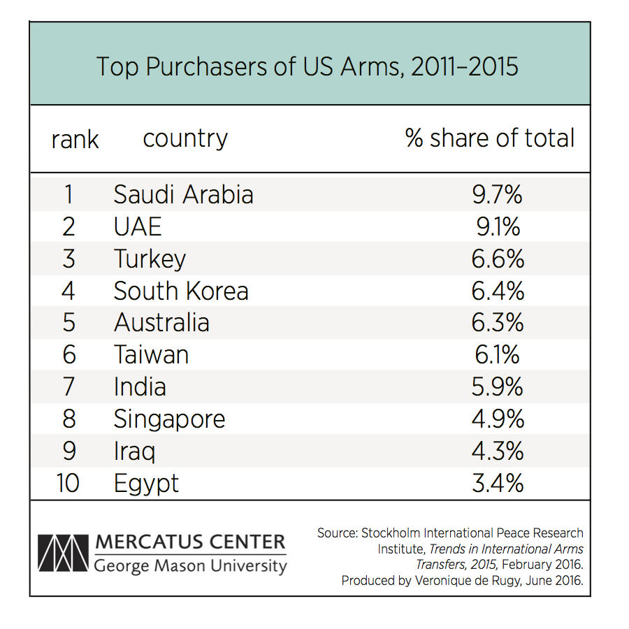 Top Purchasers of US Arms, 2011-2015