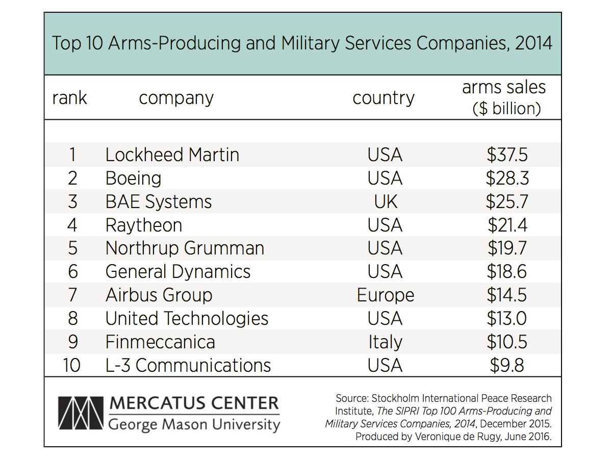 Top 10 Arms-Producing and Military Services Companies, 2014