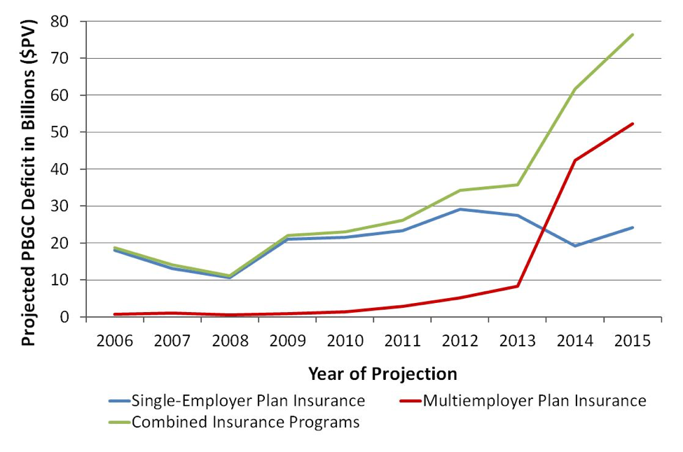 Annual PBGC Estimates of Insurance Program Shortfalls