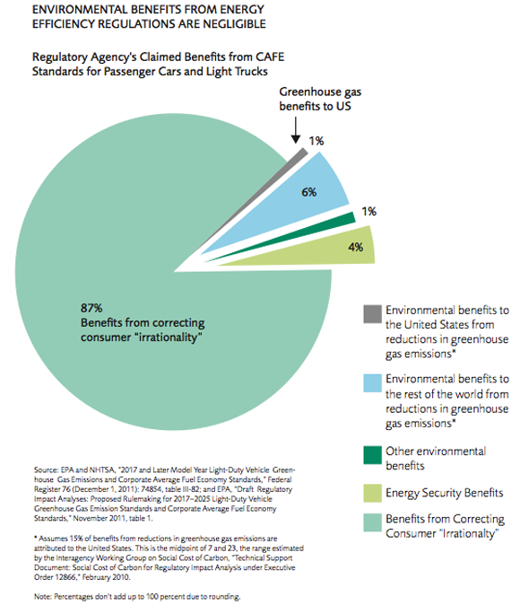 Mercatus chart: Environmental benefits from environmental regulations are negligible