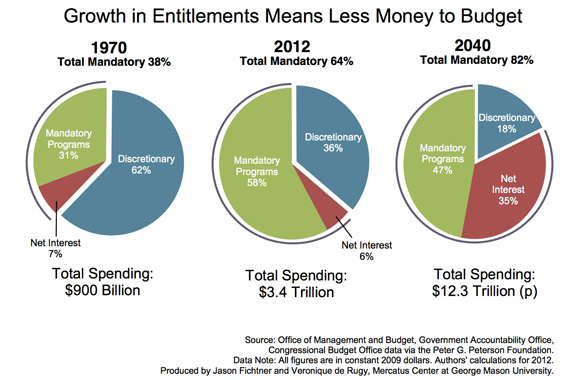 entitlement-interest-budget-squeeze-data-580.jpg