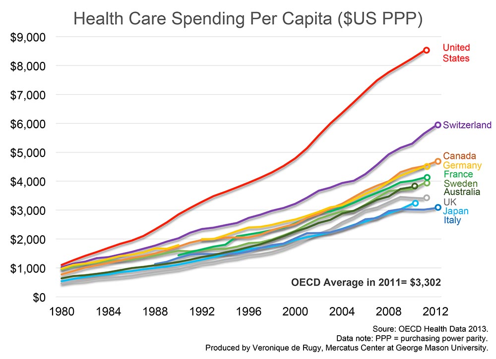 spends $8,508 per person, two and a half times more than the average ...