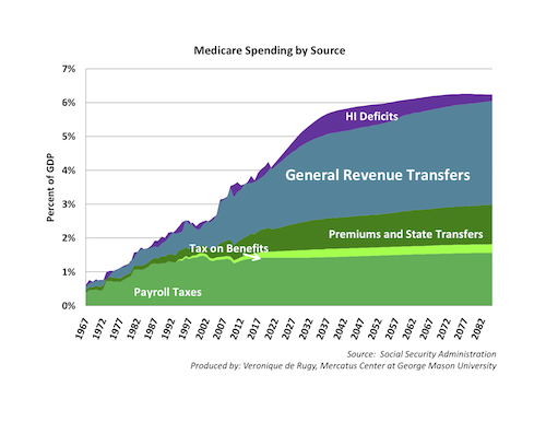 Medicare Spending by Source