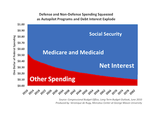 Federal spending trends