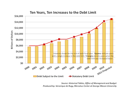 Ten Years, Ten Increases in the Debt Limit