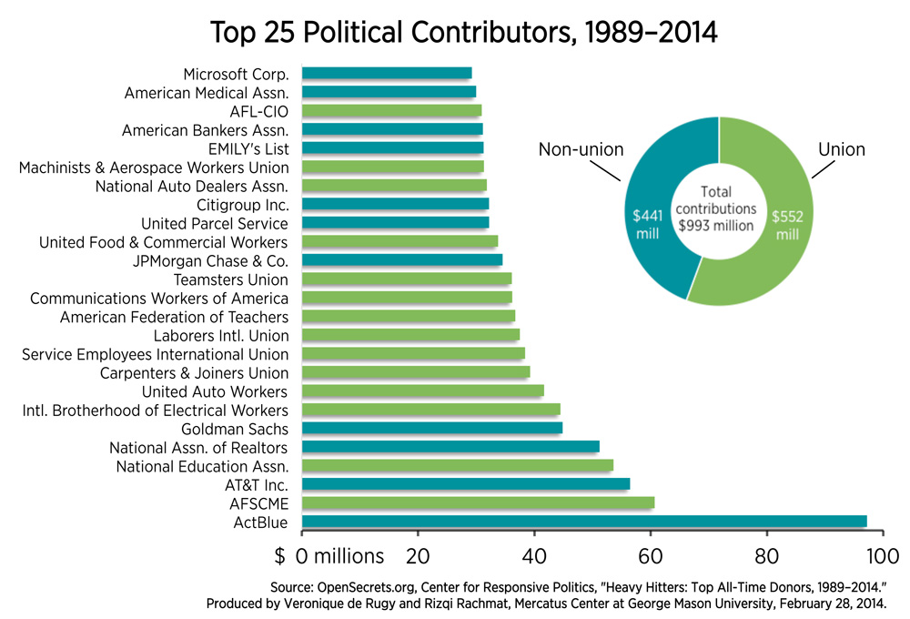 http://mercatus.org/sites/default/files/totalcontributions1000.jpg