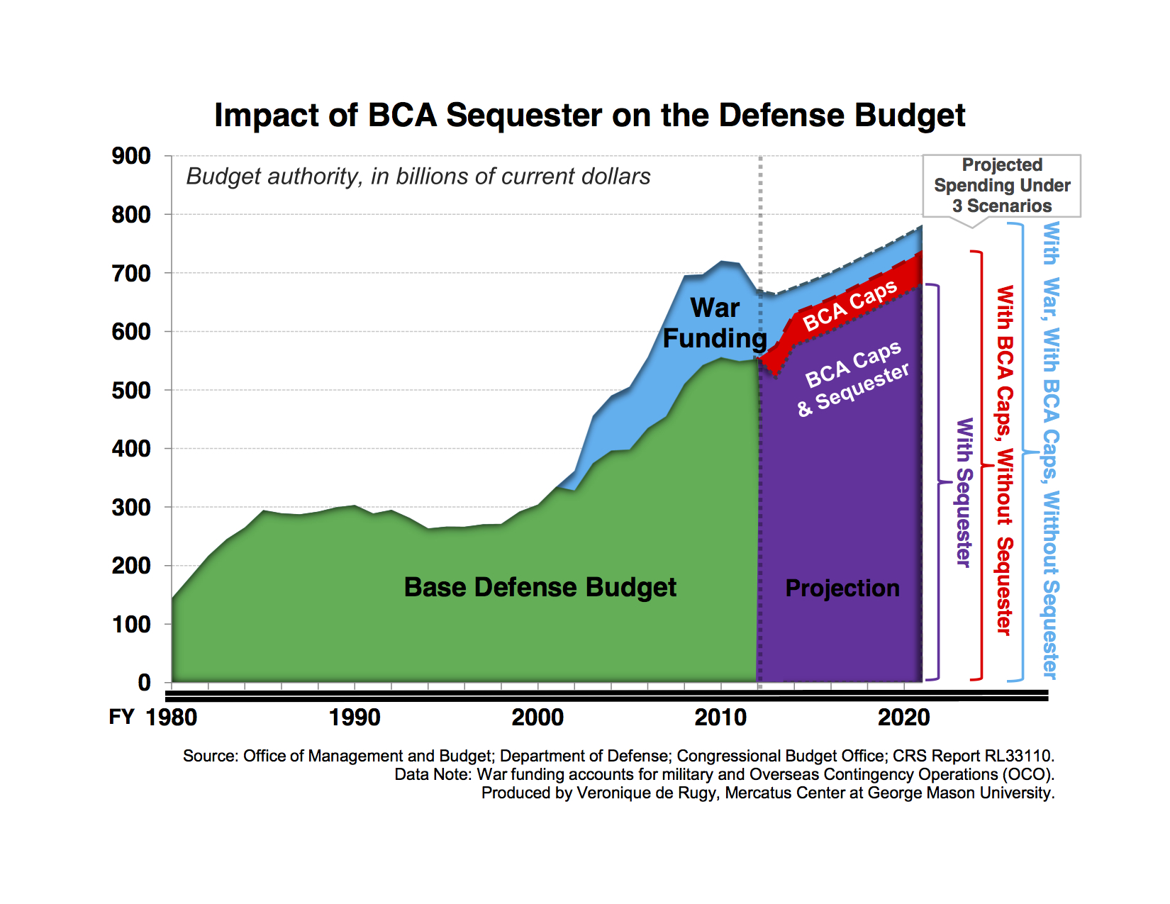 for a time military chart To Continue of Will Spite In Grow Spending Defense