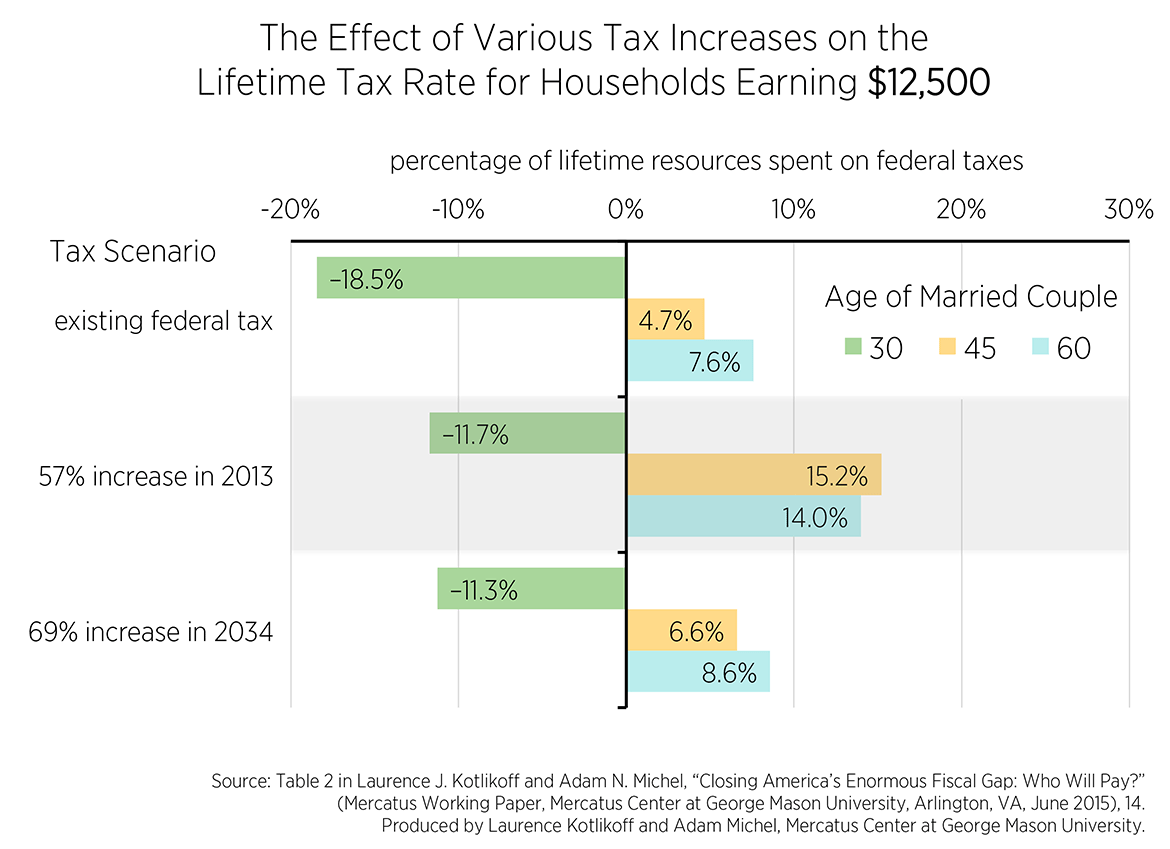 Closing The True Fiscal Gap With Tax Increases: How Much Will Your 