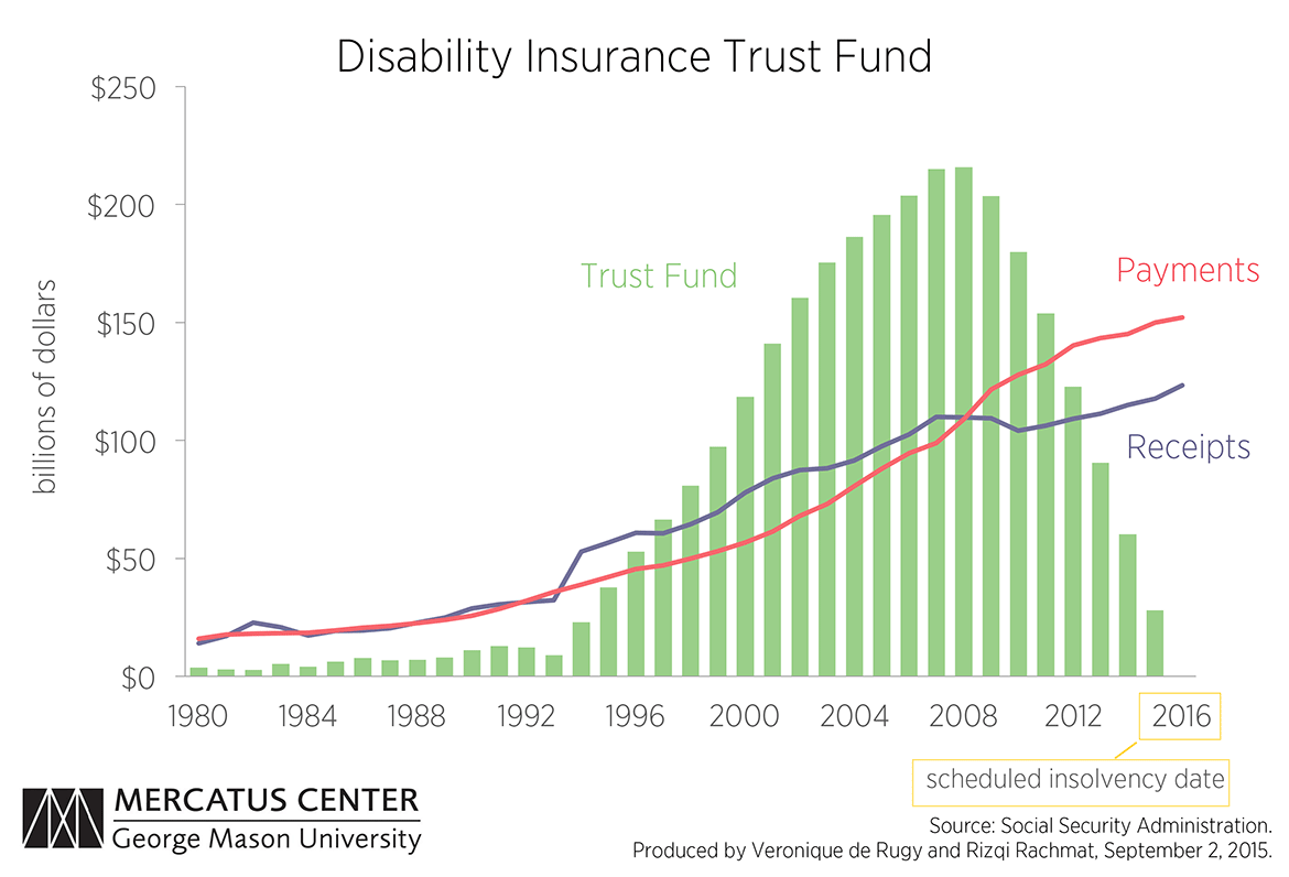 What Is The Social Security Disability Pay Chart