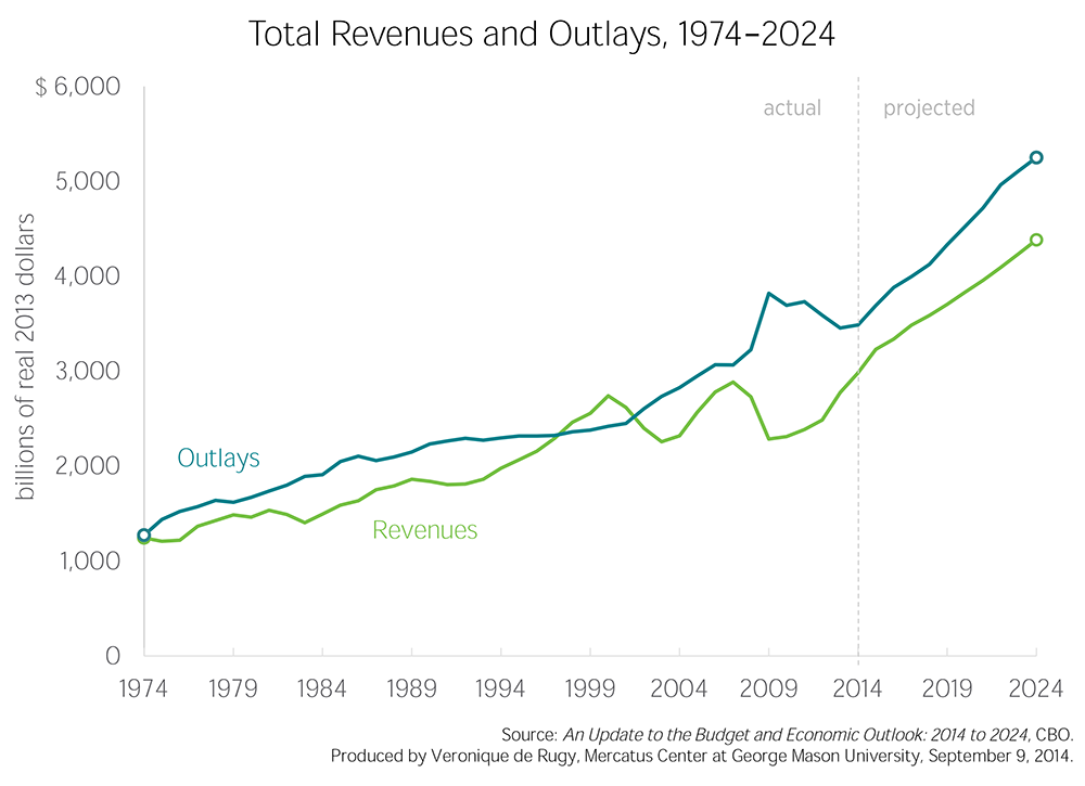 CBO Updates Budget and Economic Outlook 2014 to 2024 Mercatus Center