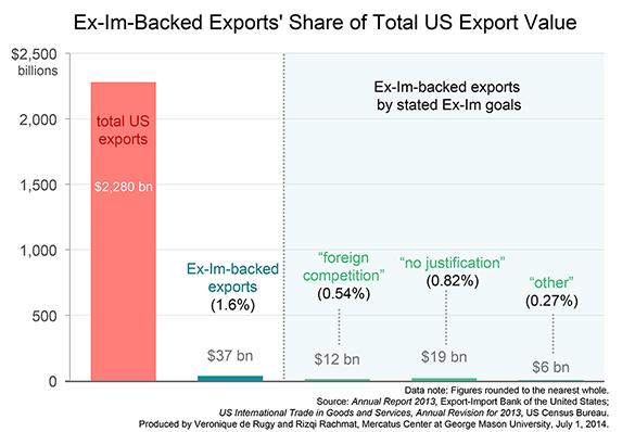 There Are Better Ways to Help US Exporters Compete Abroad Than the Ex ...