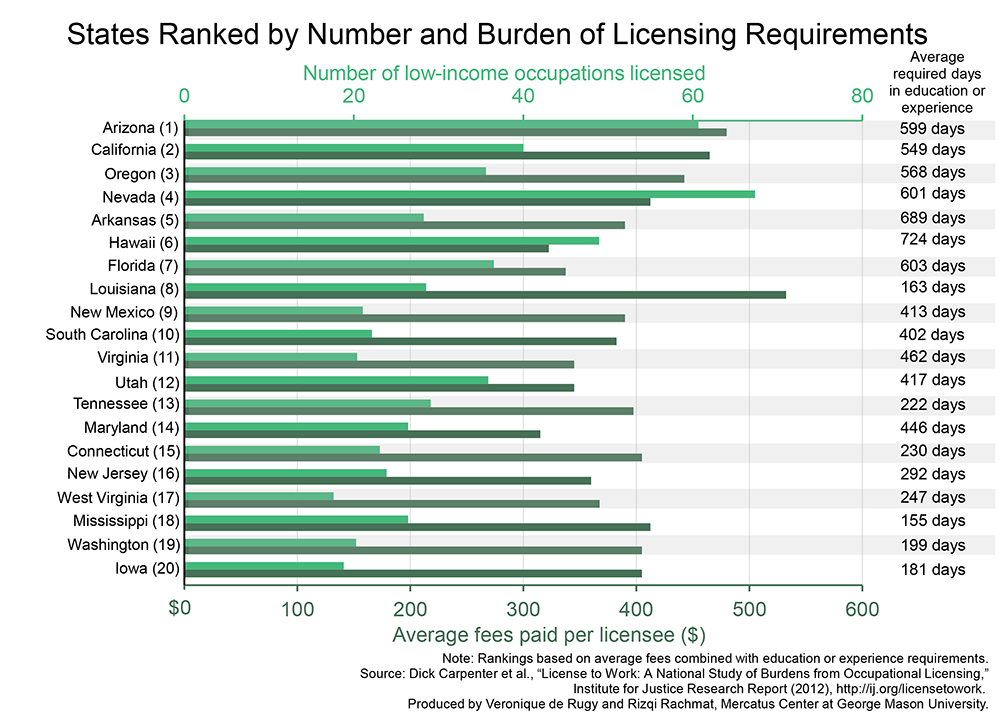 Occupational licensing requirements are not commensurate with the