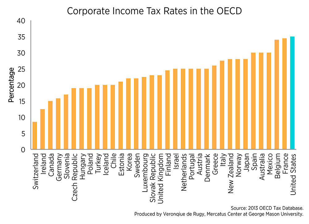 updated-corporate-income-tax-rates-in-the-oecd-mercatus-center
