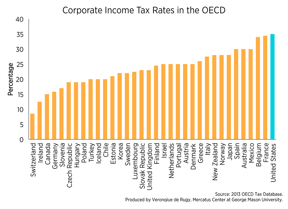 Updated Corporate Income Tax Rates In The OECD Mercatus Center