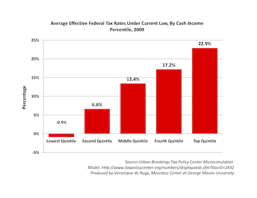 Average Effective Federal Tax Rates Under Current Law Mercatus Center