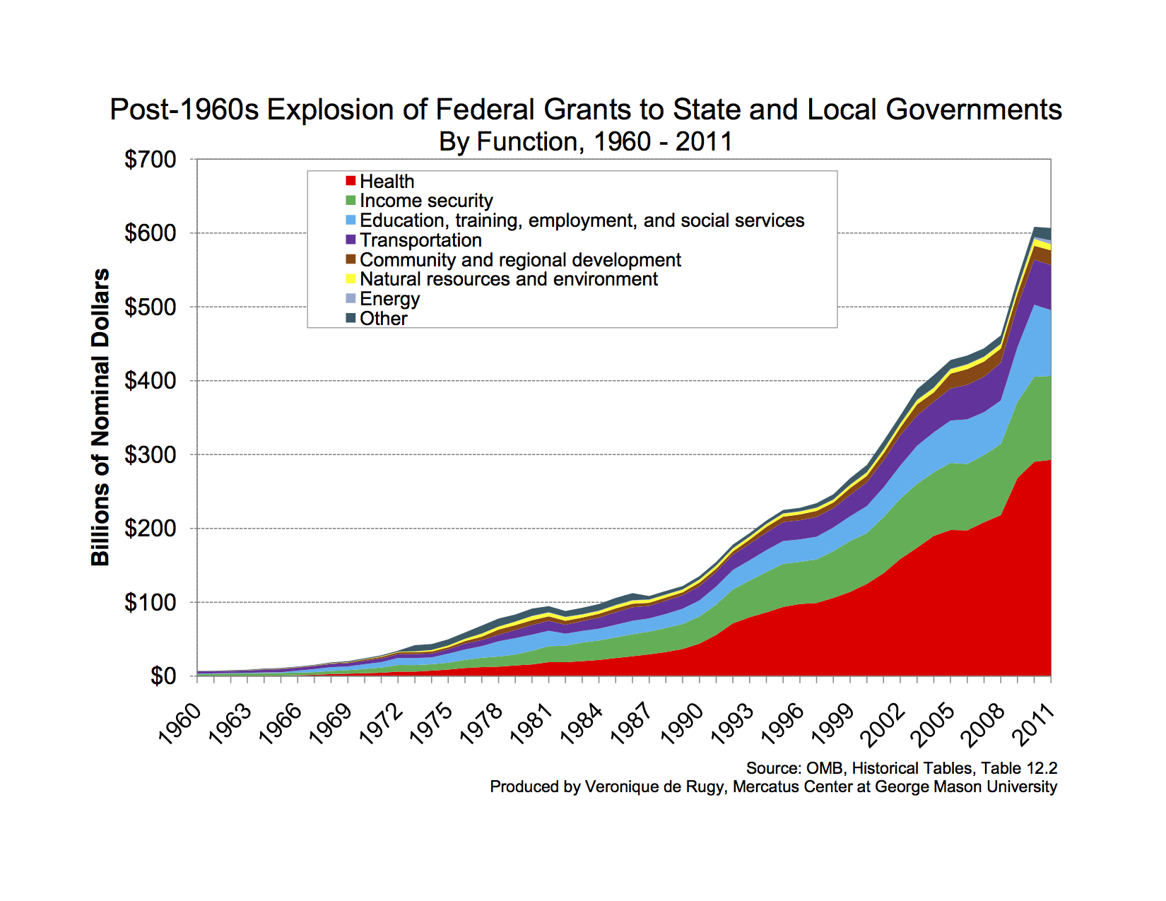 The Fiscal Interplay Between Federal, State, and Local Governments