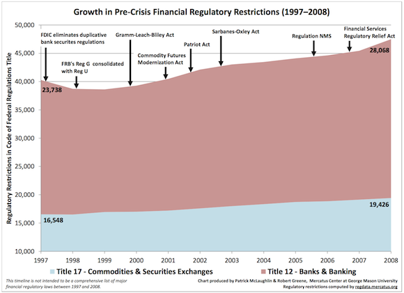 Growth of Financial Regulations
