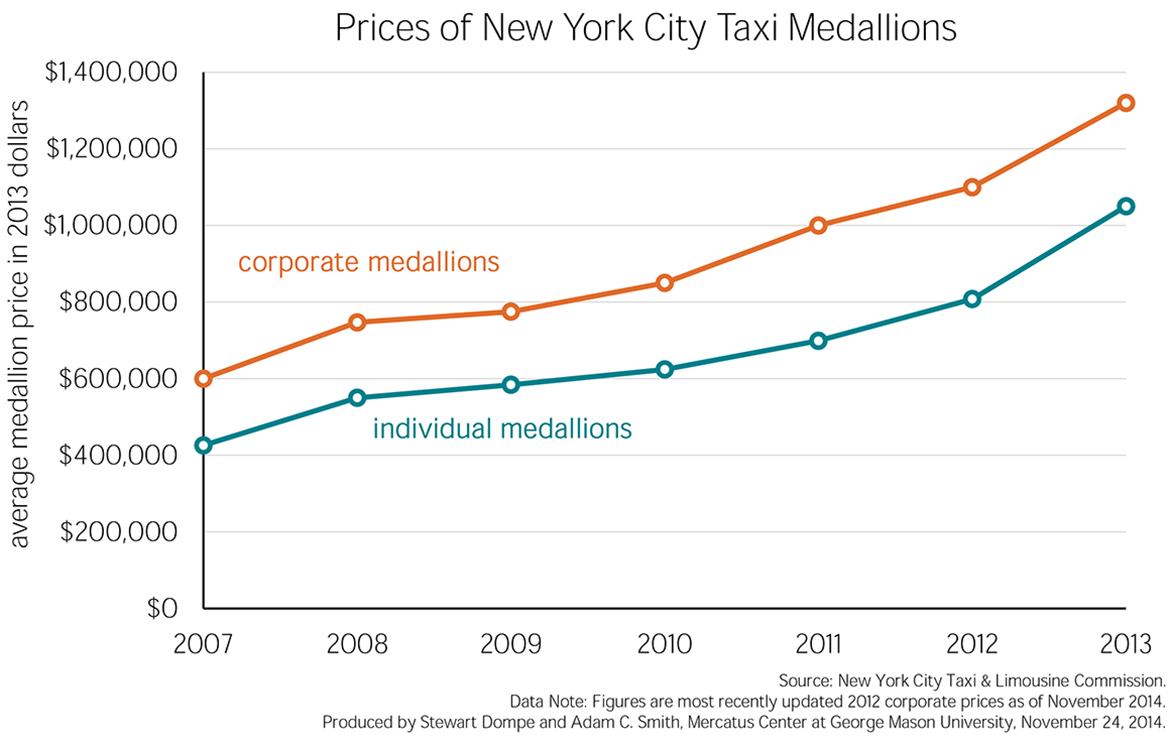 Taxicab Cartels Restrict Entry into Market at the Expense of Consumers