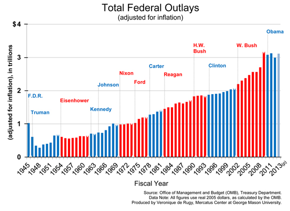 High Levels of Government Spending Status Quo