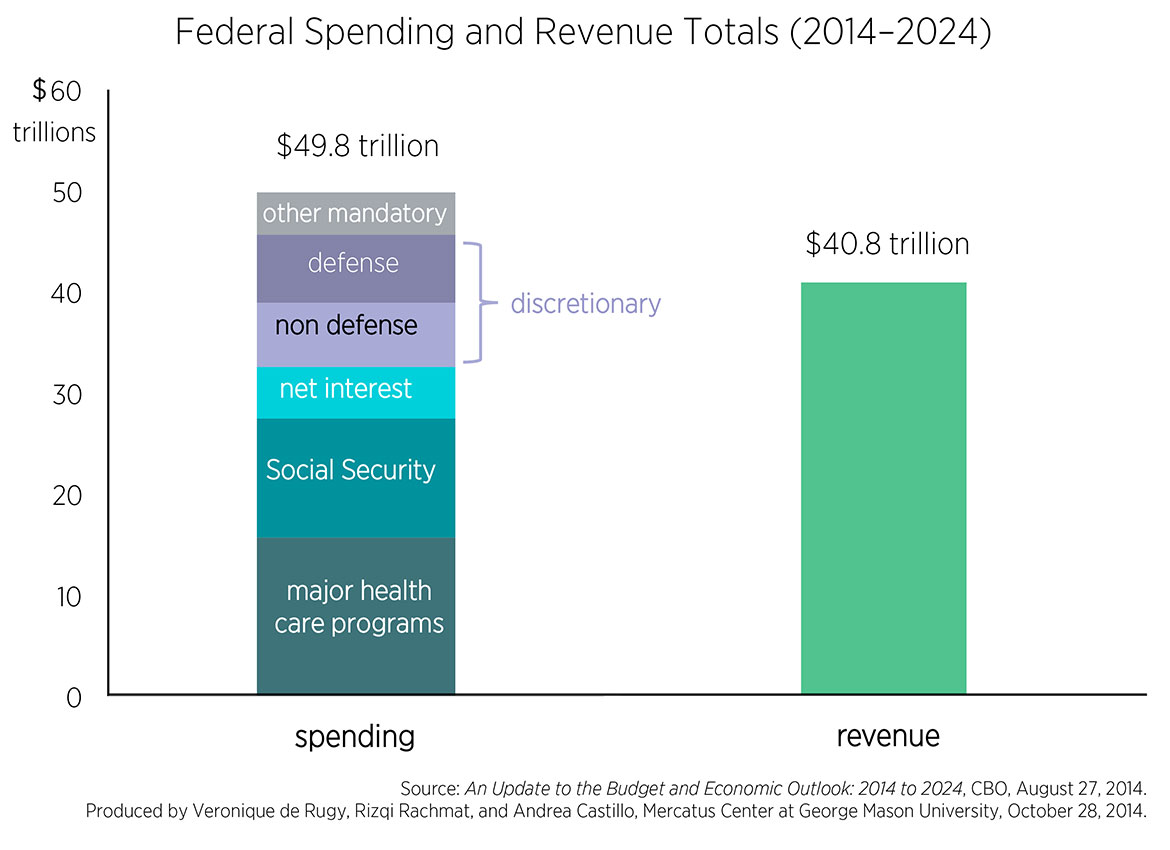 Frightening Federal Budget Trends Mercatus Center 4881