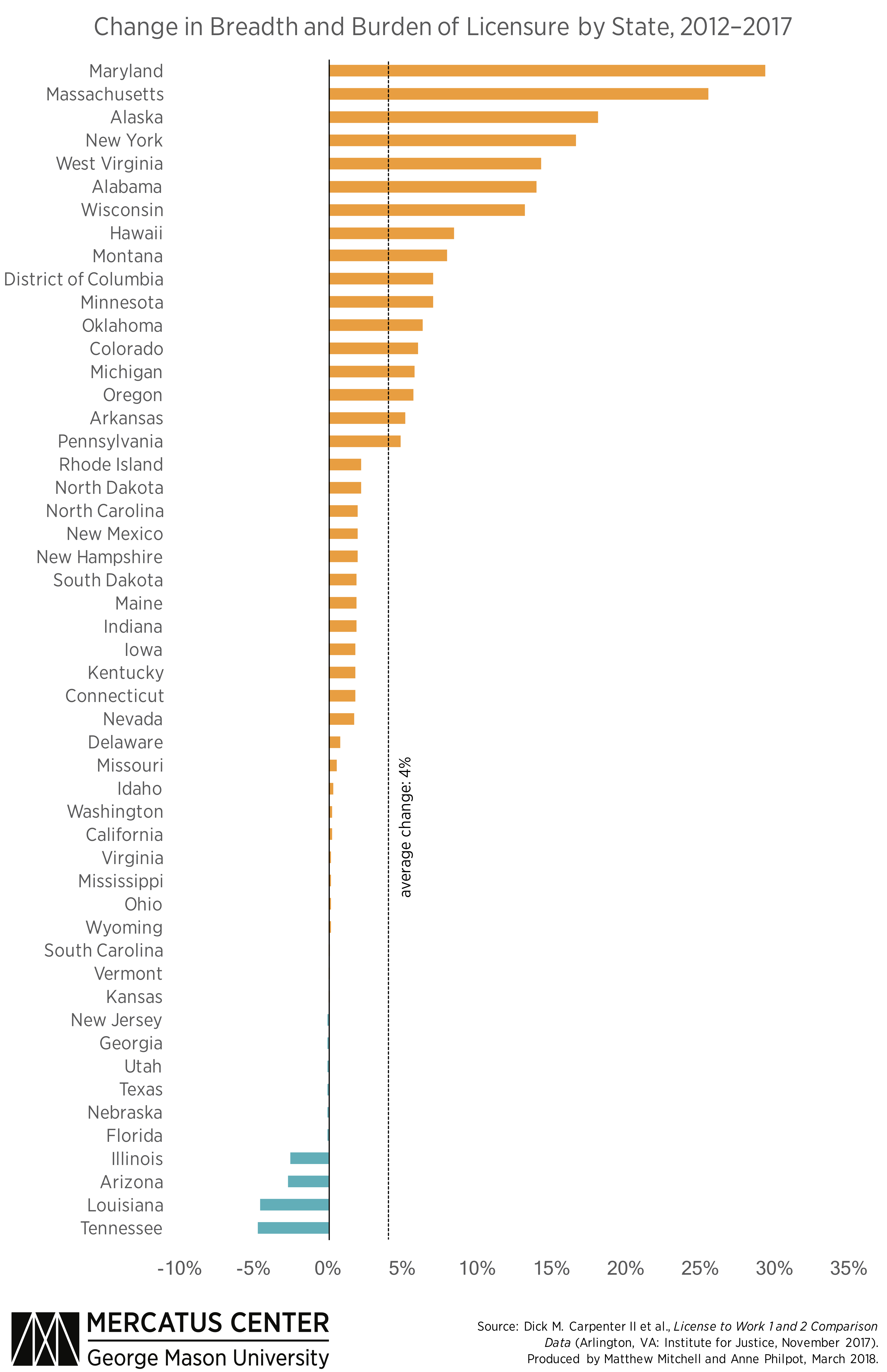 Changes in Occupational Licensing Burdens across States | Mercatus Center