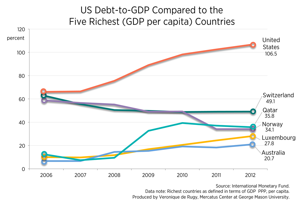 Gdp Chart Of All Countries