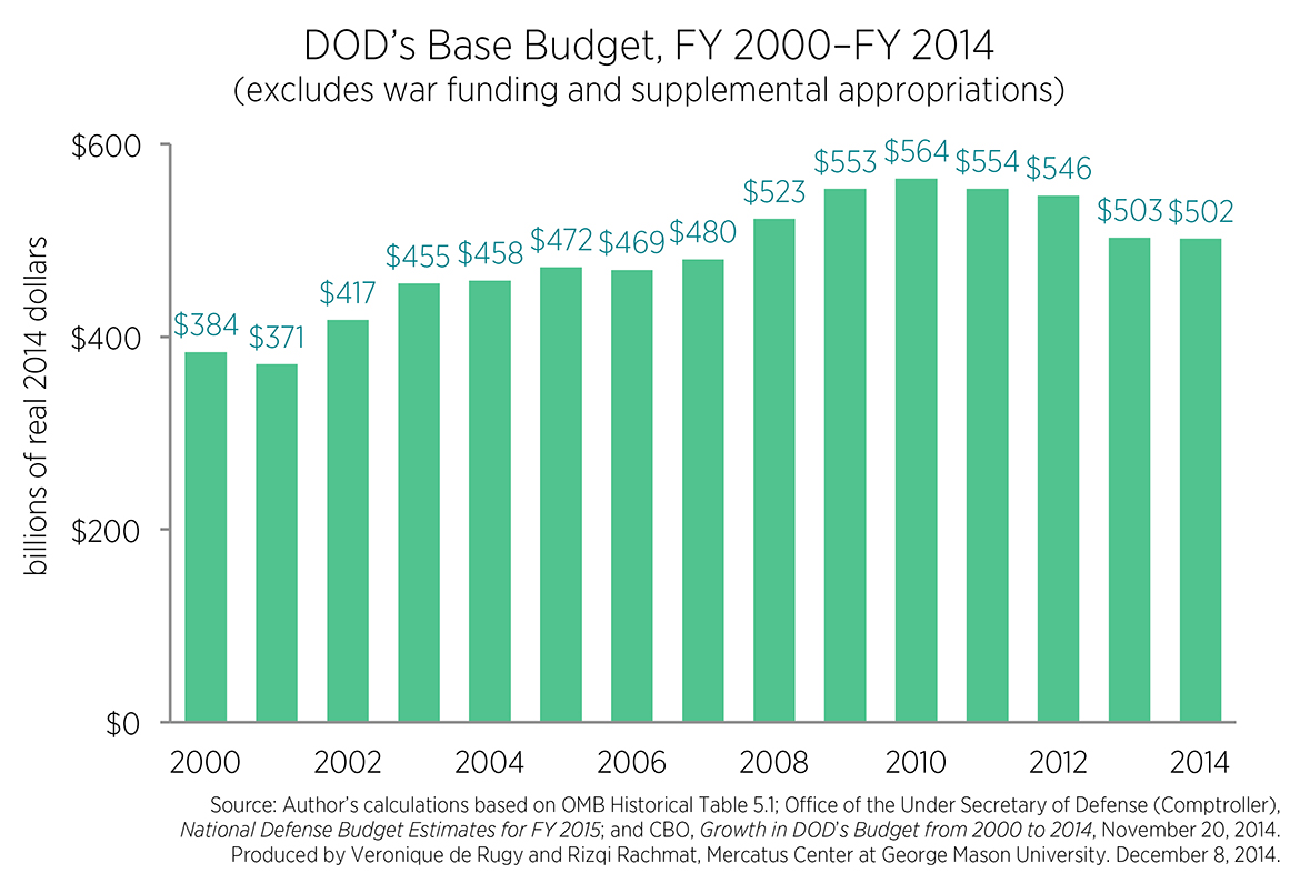 Меркатус аналитика. Dod budget. Dod budget current data. Increment dod.