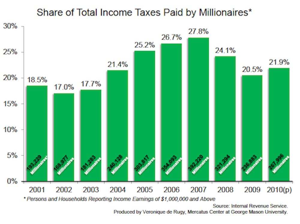 Tax paid. Incomes Charts. Paid Tax. Income Tax. GNP Chart.