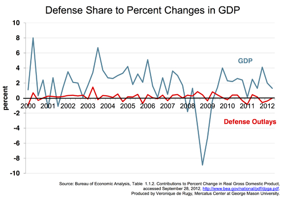 Do Defense Cuts Have An Impact On Economic Growth Mercatus Center