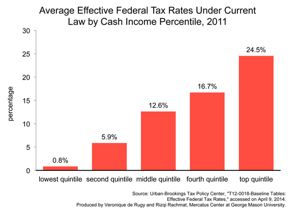 updated-average-effective-federal-tax-rates-mercatus-center