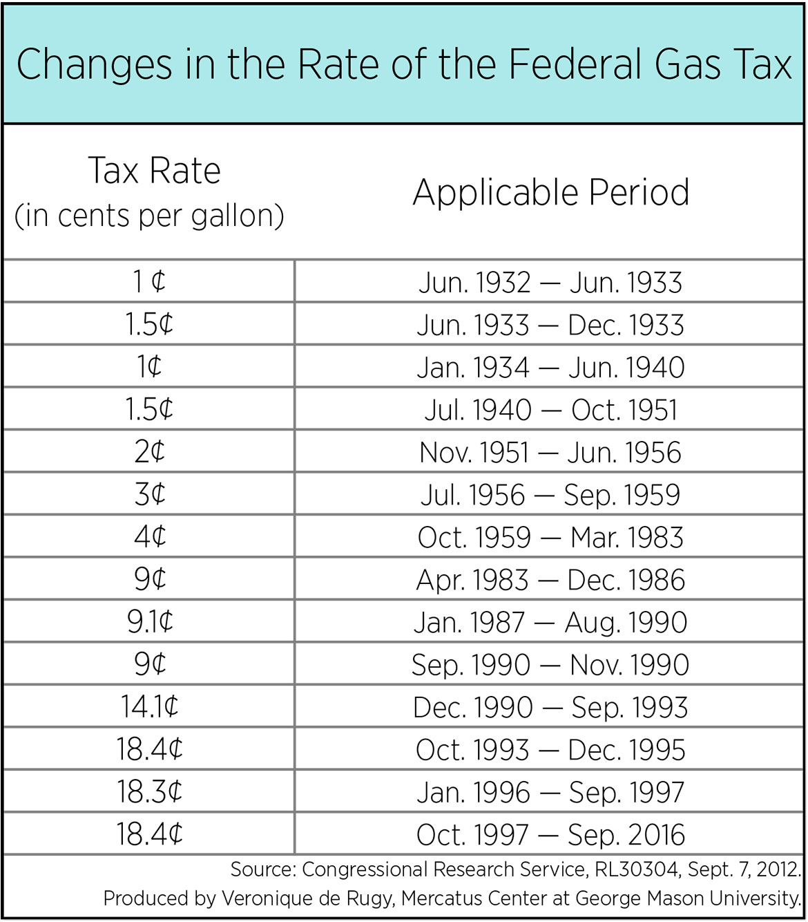 The Federal Gasoline Tax Should Be Abolished, Not Increased Mercatus