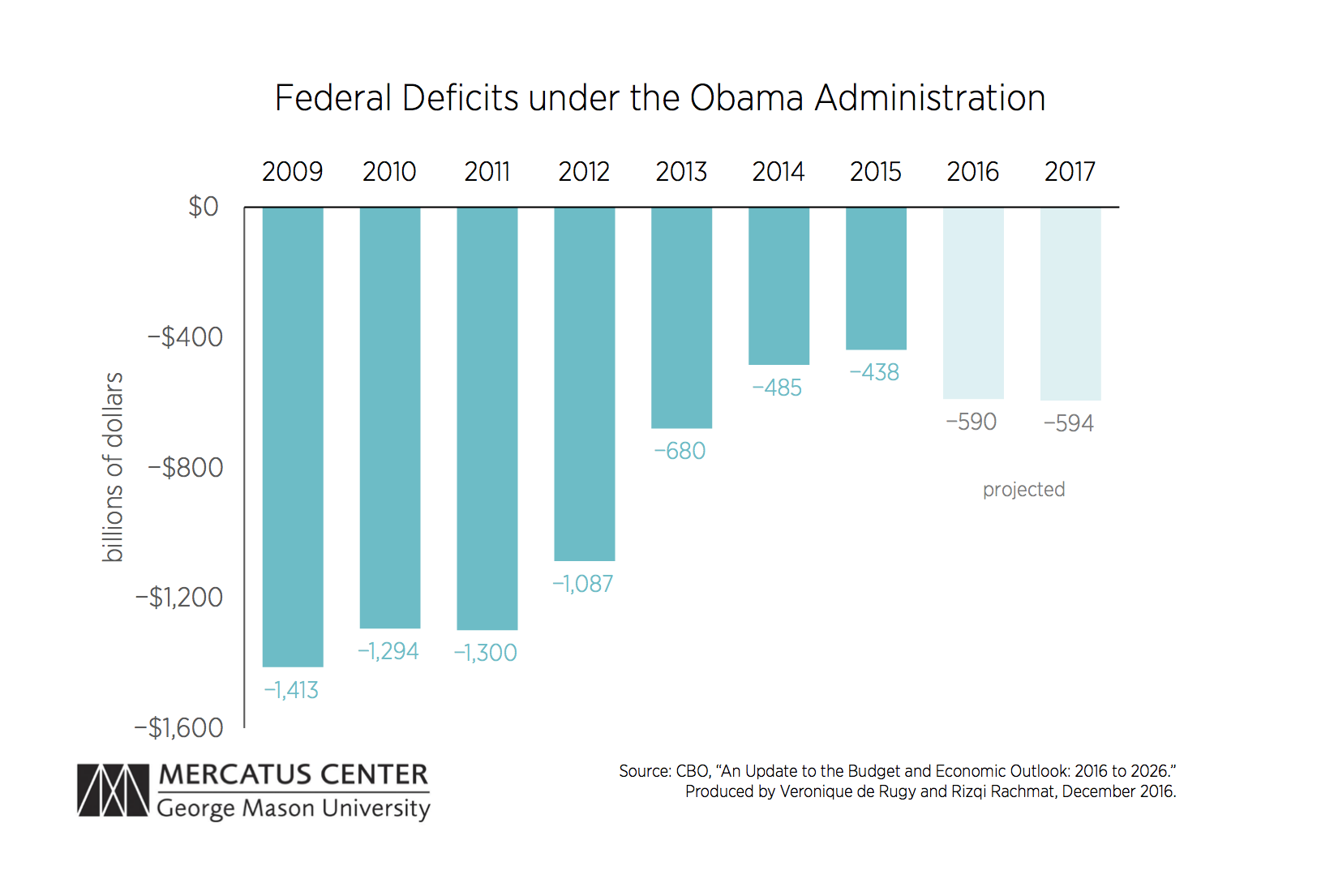 Debt And Deficit Under Obama Administration Mercatus Center