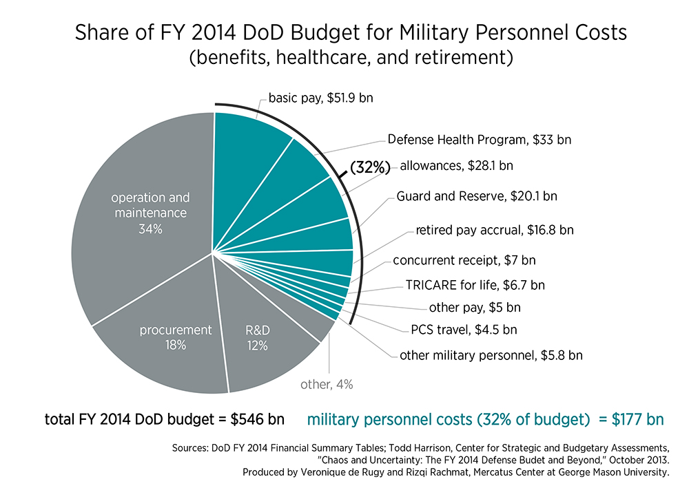 Personnel Costs May Overwhelm Department of Defense Budget Mercatus