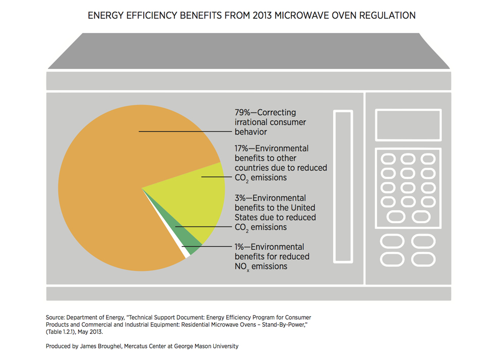 Energy Efficiency Benefits from 2013 Microwave Oven Regulation | Mercatus